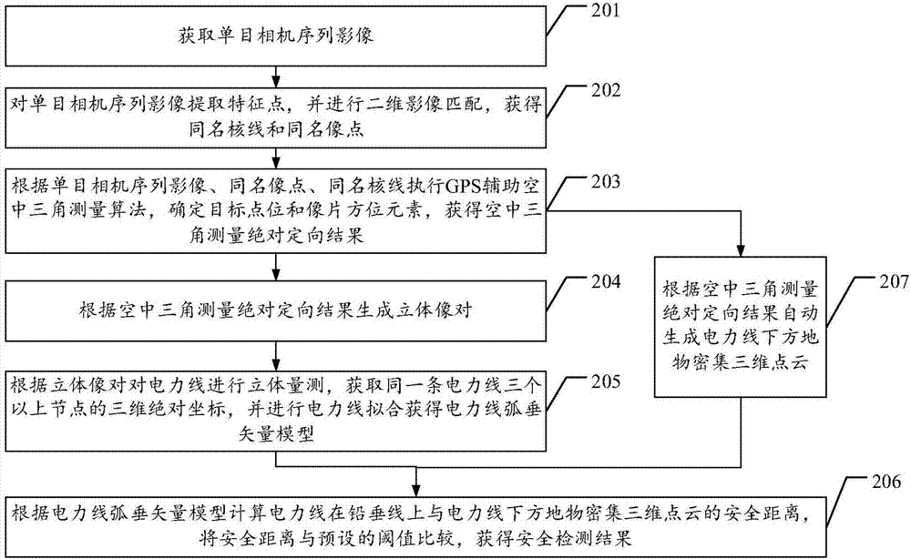 UAV sequence monocular image based method for distance detection of ground feature under power line