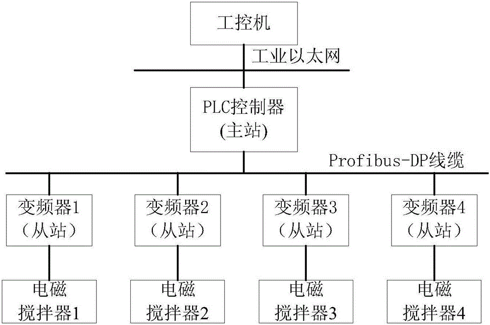 Circular blank continuous casting terminal electromagnetic stirring control system