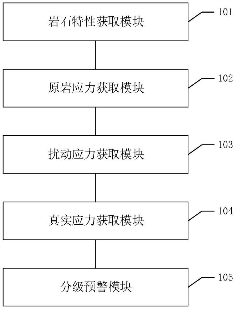 A coal mine rock burst early warning method, system and components thereof