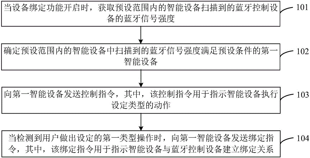 Device binding method and device