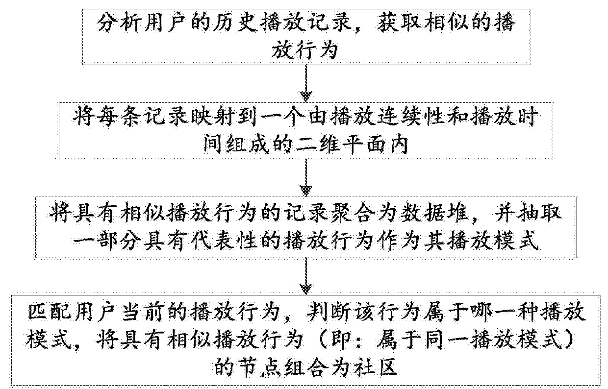 A Community Detection Method Based on User Behavior