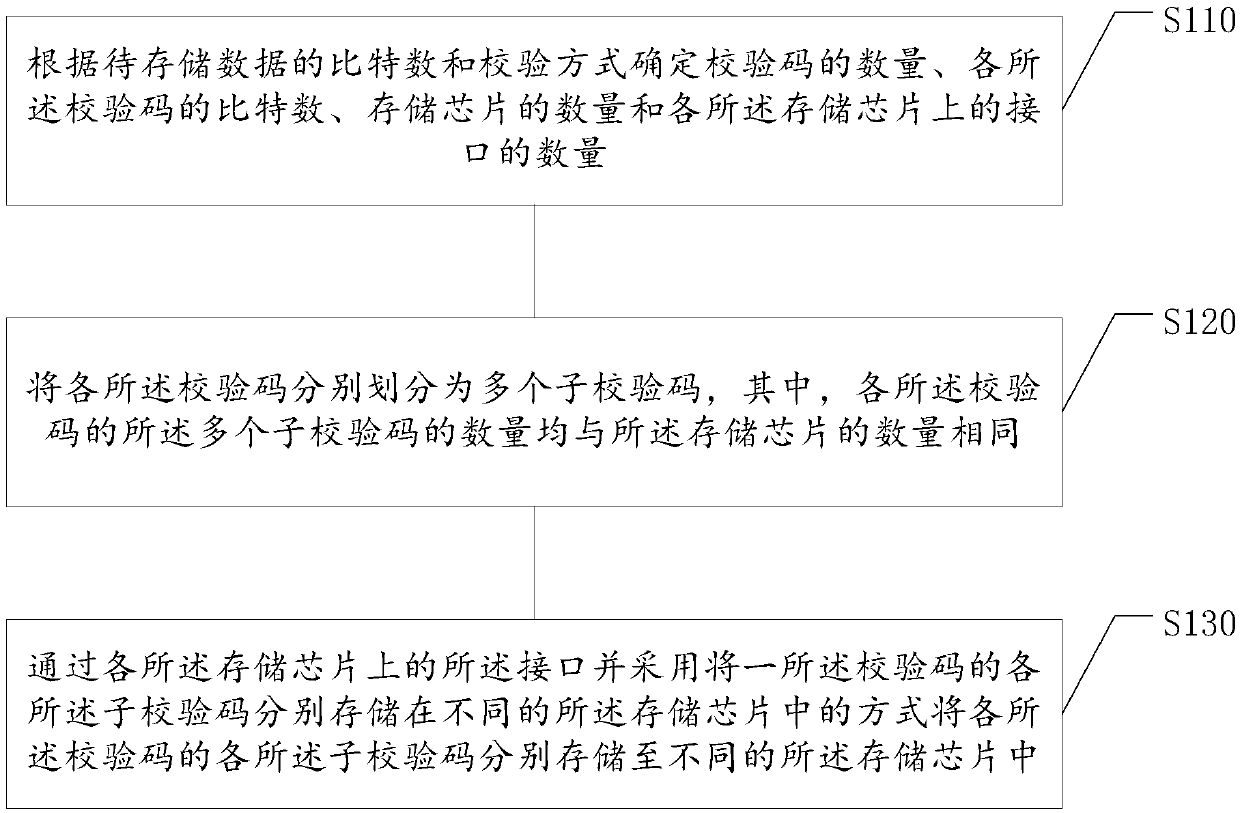 Data storage method and device, storage medium and electronic equipment