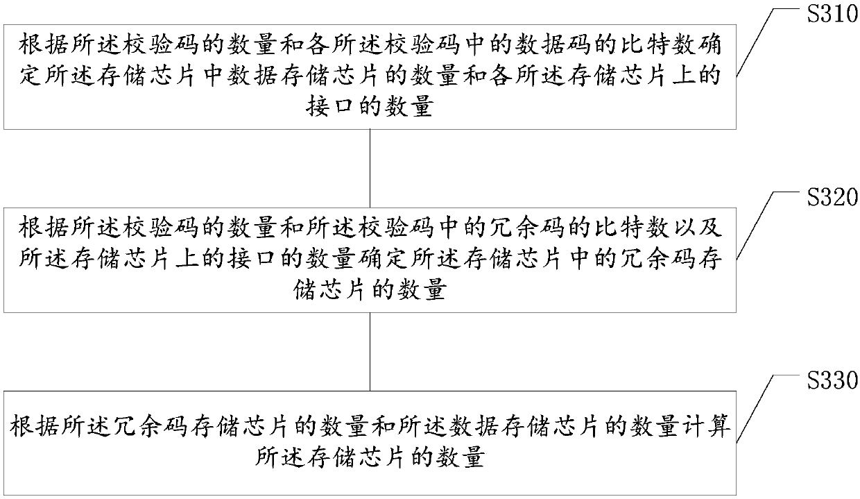 Data storage method and device, storage medium and electronic equipment