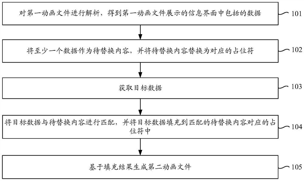 Animation processing method and device, electronic equipment and computer readable storage medium