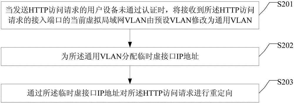 Redirecting method and device