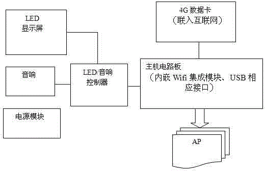 Large-sized multi-site platform distributed square dance communication and management system