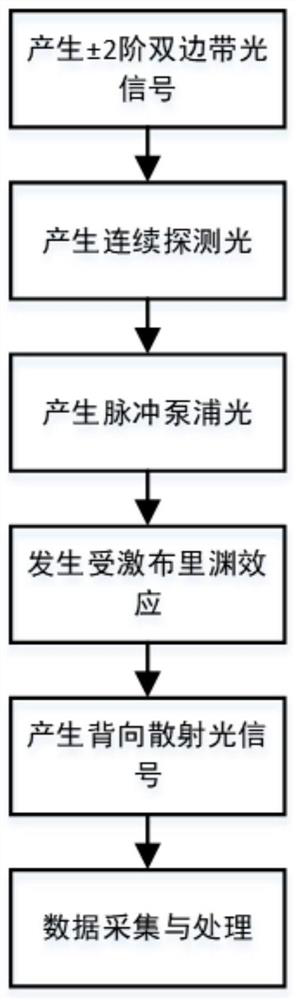 BOTDA system based on four-frequency-division driving