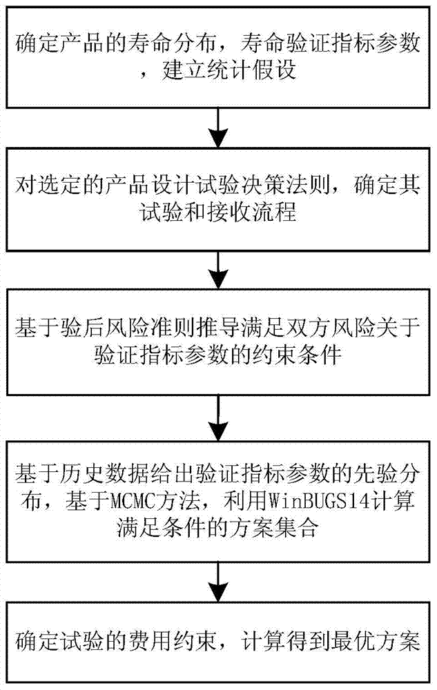 Time terminated acceleration acceptance sampling test optimum design method based on Bayesian theory