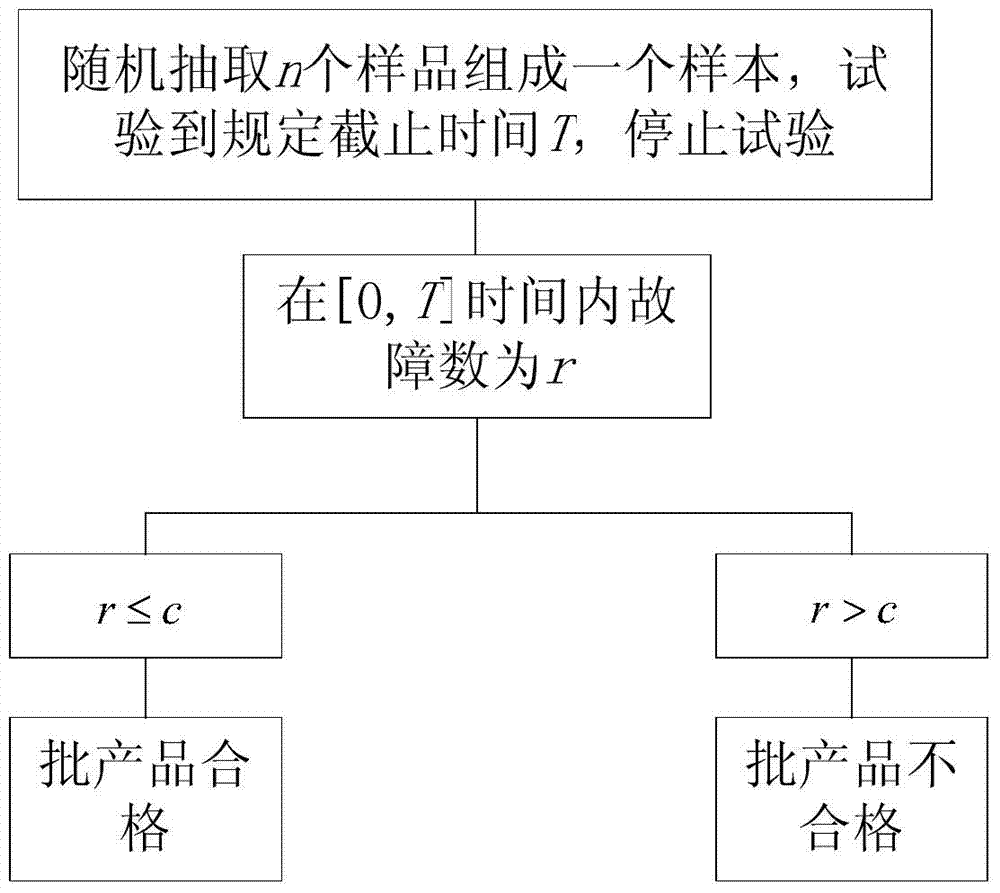 Time terminated acceleration acceptance sampling test optimum design method based on Bayesian theory