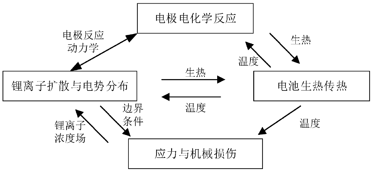 Electrochemical-thermal-mechanical coupling model of lithium ion battery and modeling method