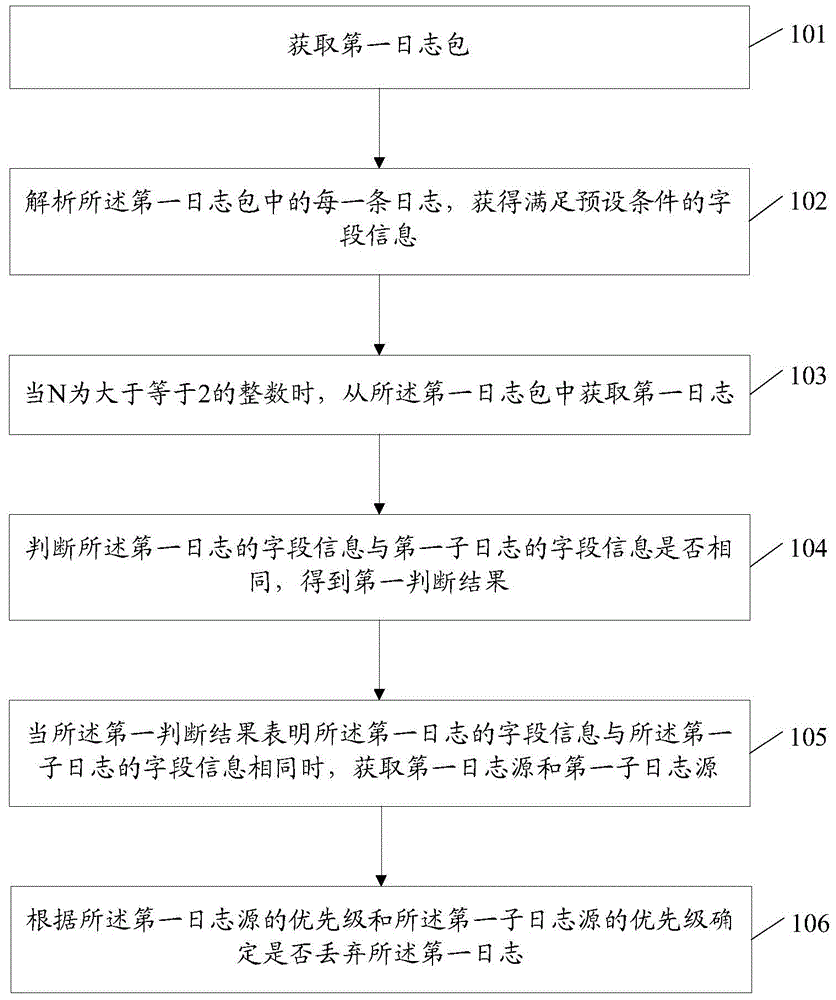 Log processing method and device