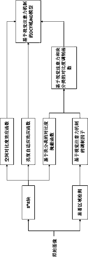 Image JND threshold value computing method in DCT domain and based on visual attention mechanism