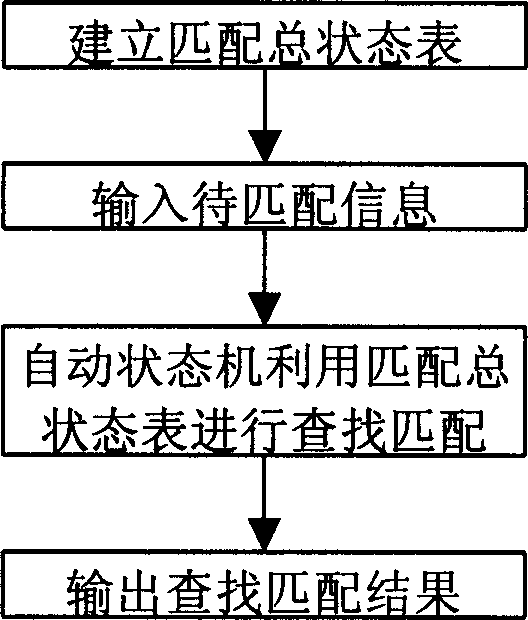 Automatic state machine searching and matching method of multiple key words