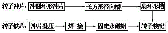 Production method of electric automobile embedded tangential magnetic field permanent magnet steel driving motor rotor