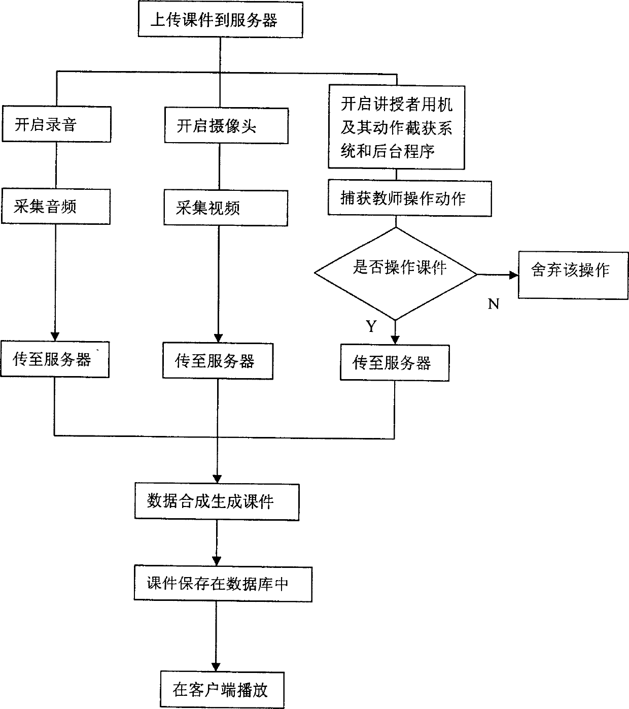 Networked, multimedia synchronous composed storage and issuance system, and method for implementing the system