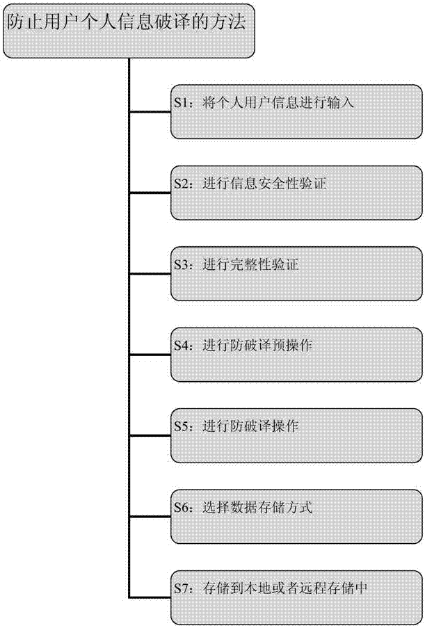 Method for preventing decoding of personal user information