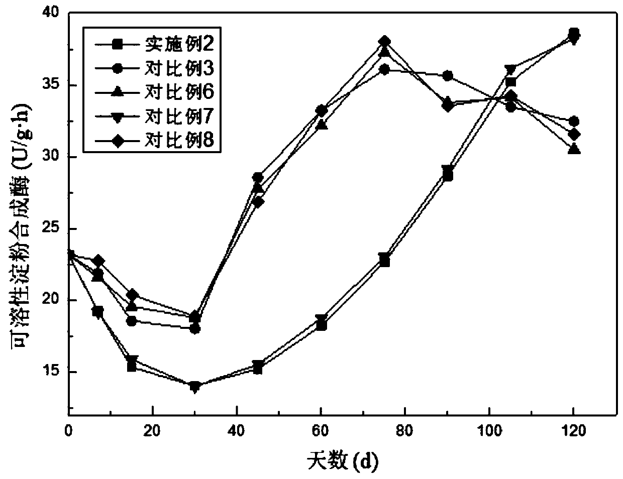 Storage method for increasing germination rate of seed potatoes