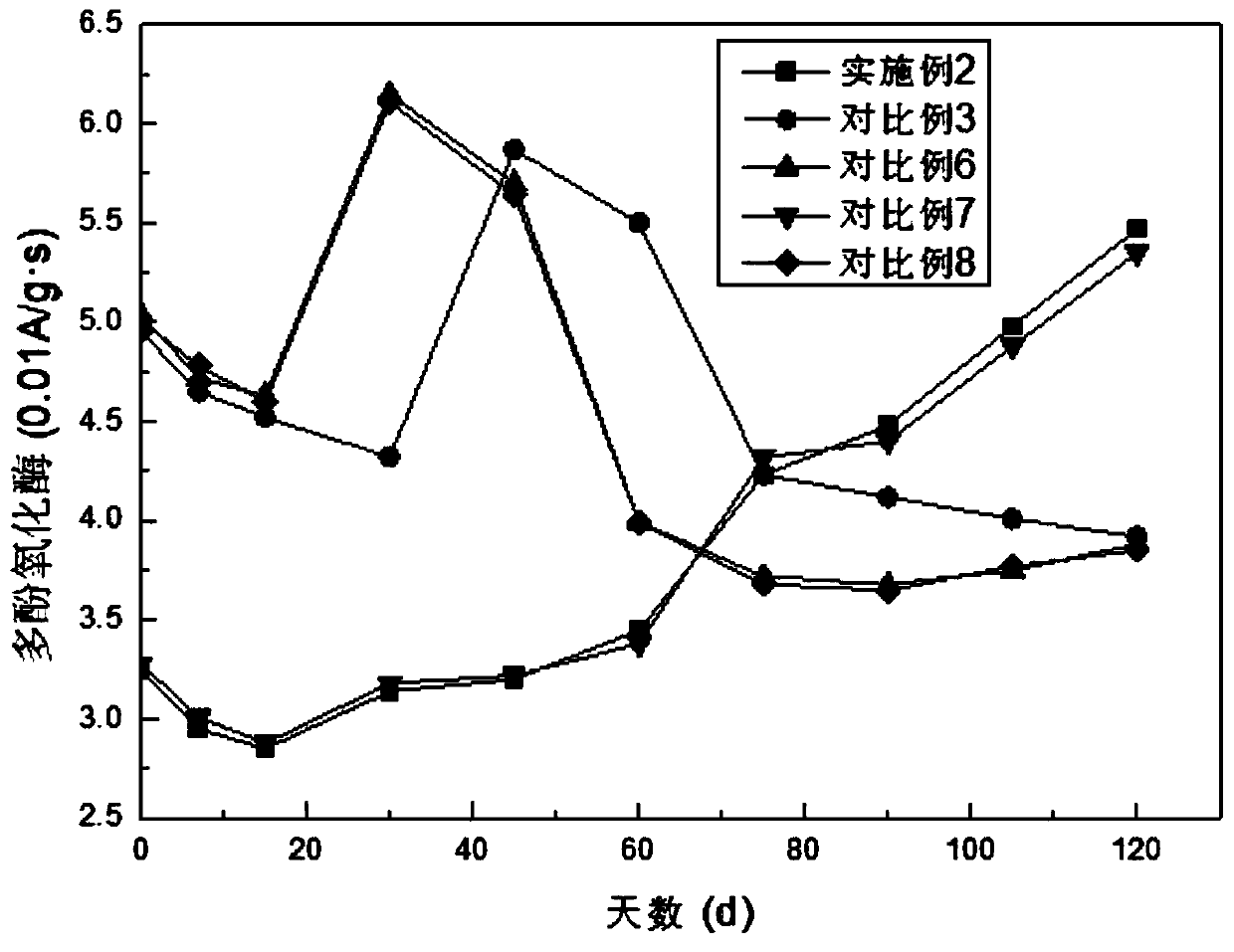 Storage method for increasing germination rate of seed potatoes