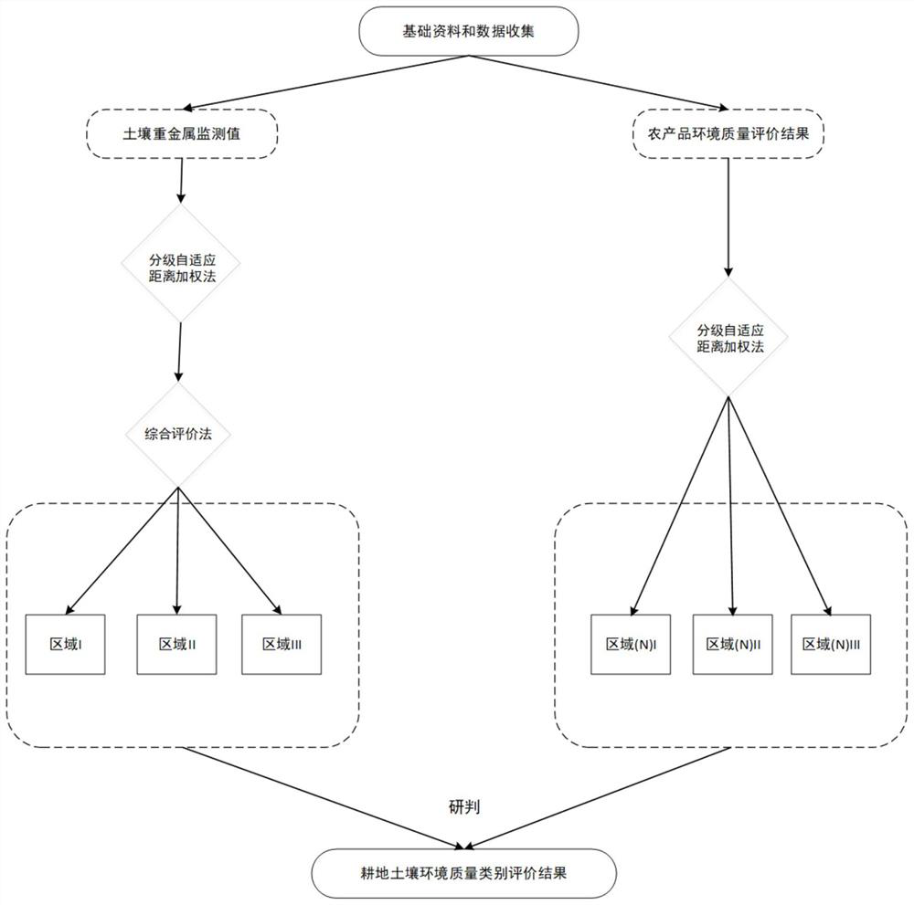 Cultivated land soil environment quality classification method