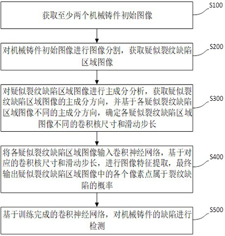 Mechanical casting defect detection method and system based on artificial intelligence