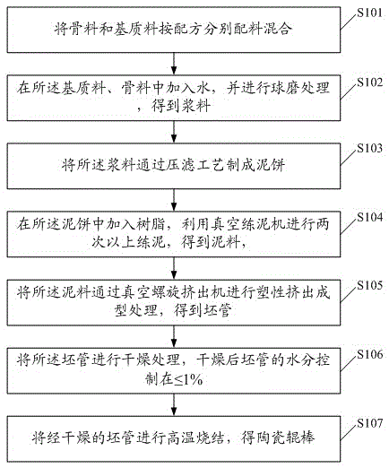 Low cost antibending ceramic roller rod and preparing method thereof