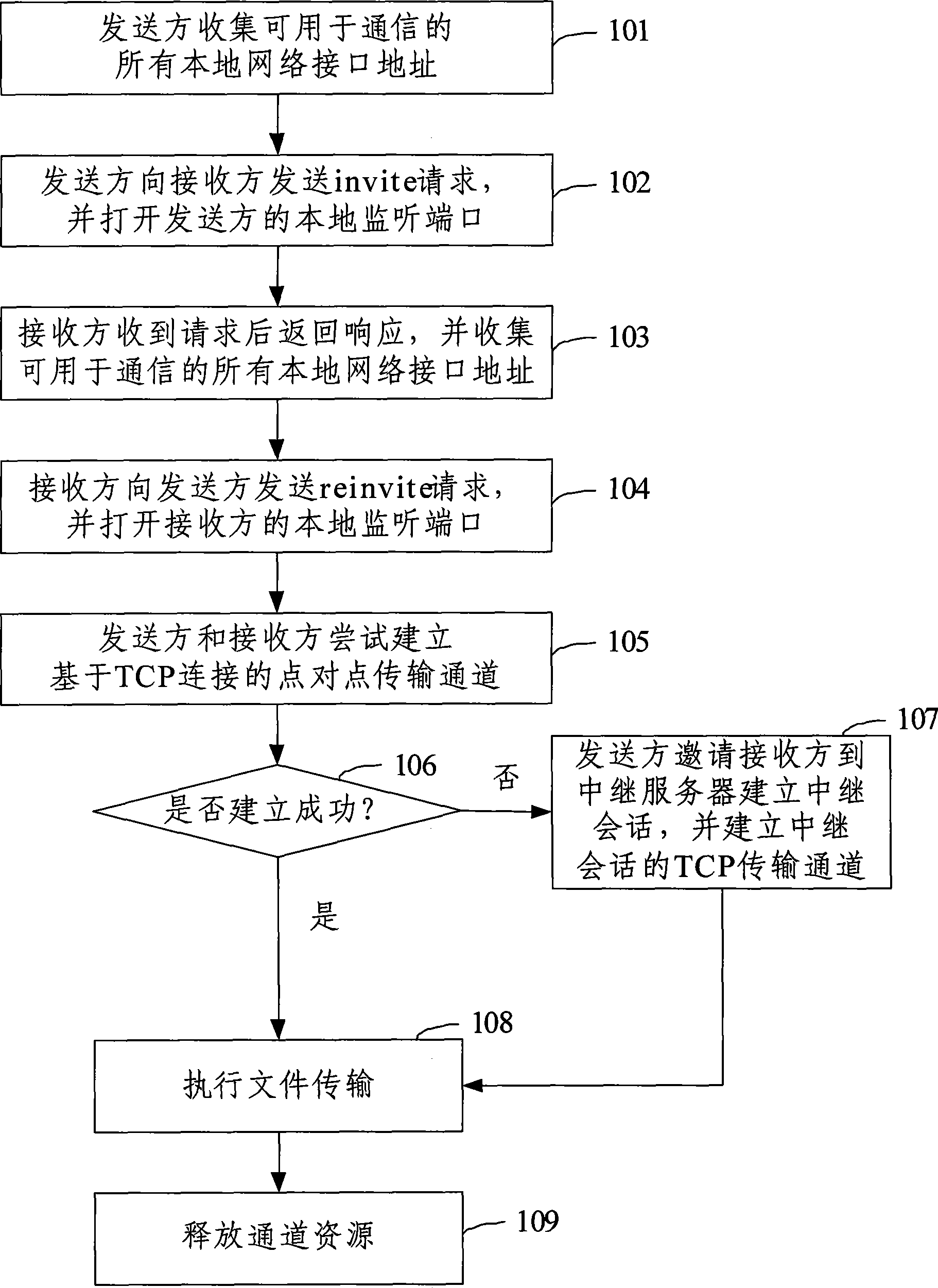 Document transmission method and system capable of supporting NAT/firewall traversing