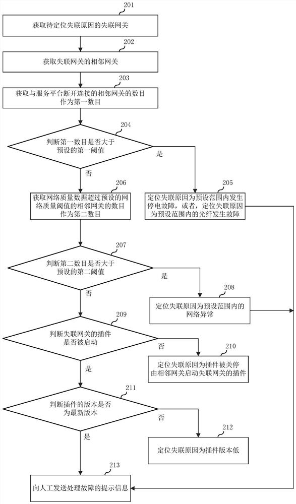 Method and device for positioning reason of loss of communication, electronic equipment and storage medium