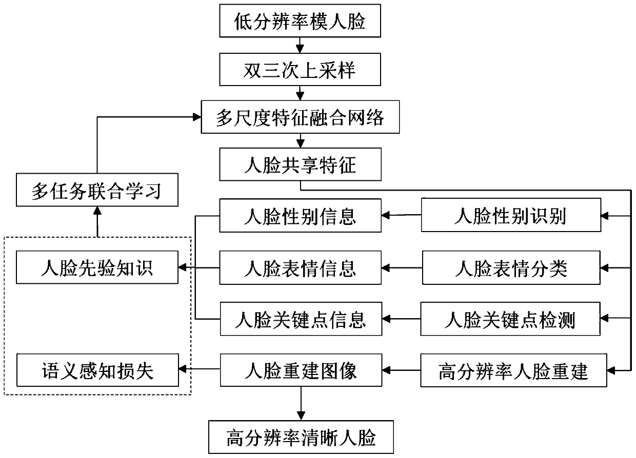 Face super-resolution reconstruction system based on combined multi-task learning