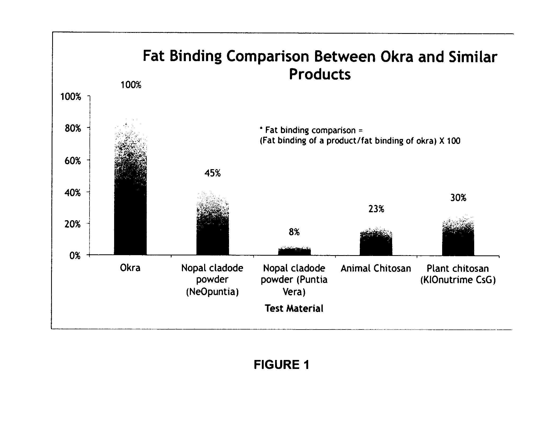 Composition comprising okra for use in reducing dietary fat absorption