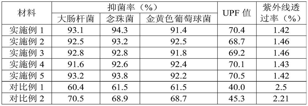 Antibacterial and anti-ultraviolet fabric and preparation method thereof