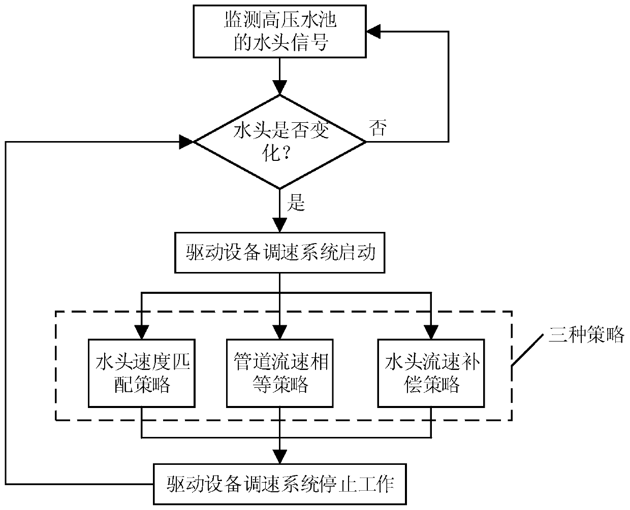 Constant head control method and control device for high pressure pool of virtual pumped storage power station