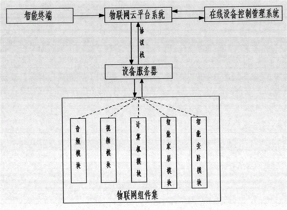 Mobile Internet of Things management and control system