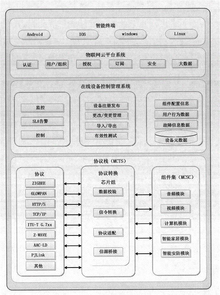 Mobile Internet of Things management and control system