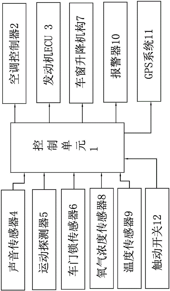 Safe protection system for kid left in car and method thereof