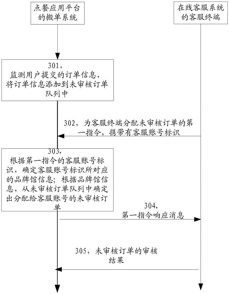 Order allocation method and apparatus