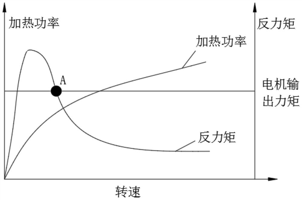 A demagnetization starting device for a superconducting DC induction heating motor