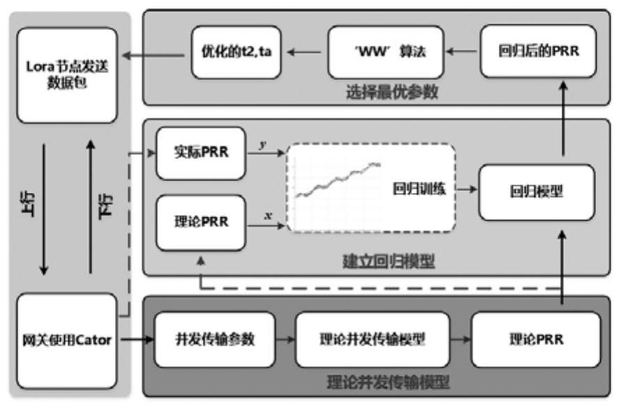 A lora wireless network and its parameter optimization, transmission method and device