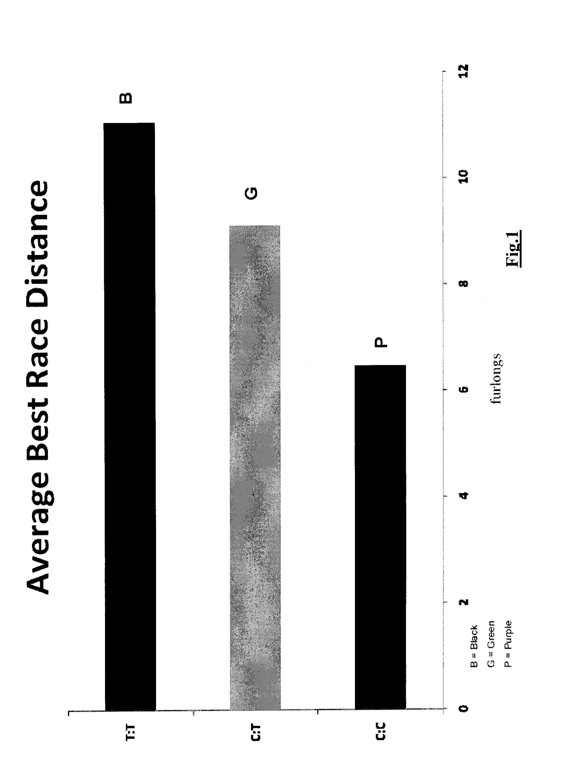 Method for predicting the athletic performance potential of a subject