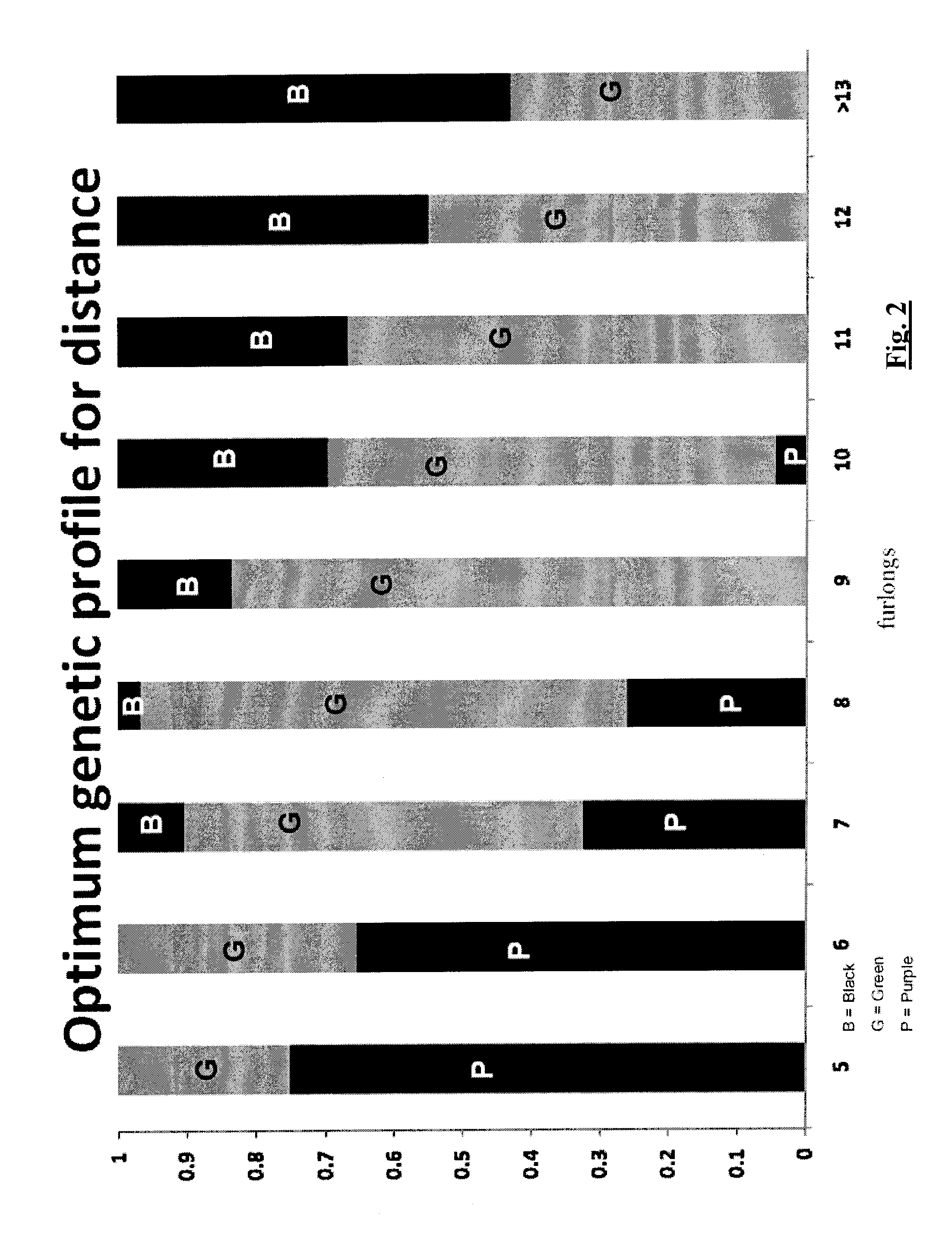 Method for predicting the athletic performance potential of a subject