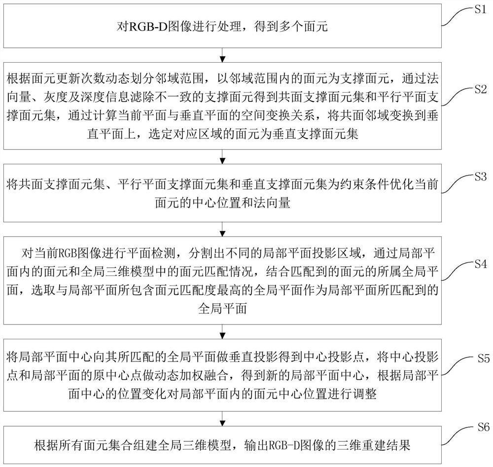 Three-dimensional reconstruction method and device of space plane relation constraint