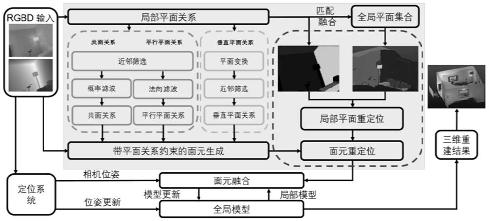 Three-dimensional reconstruction method and device of space plane relation constraint