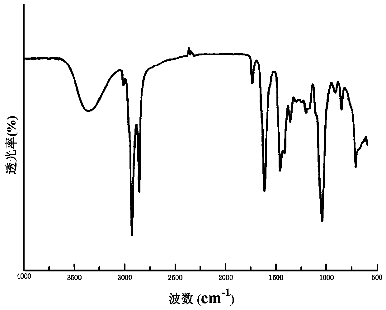 Preparation method of high-mechanical-durability environment-friendly super-hydrophobic coating layer