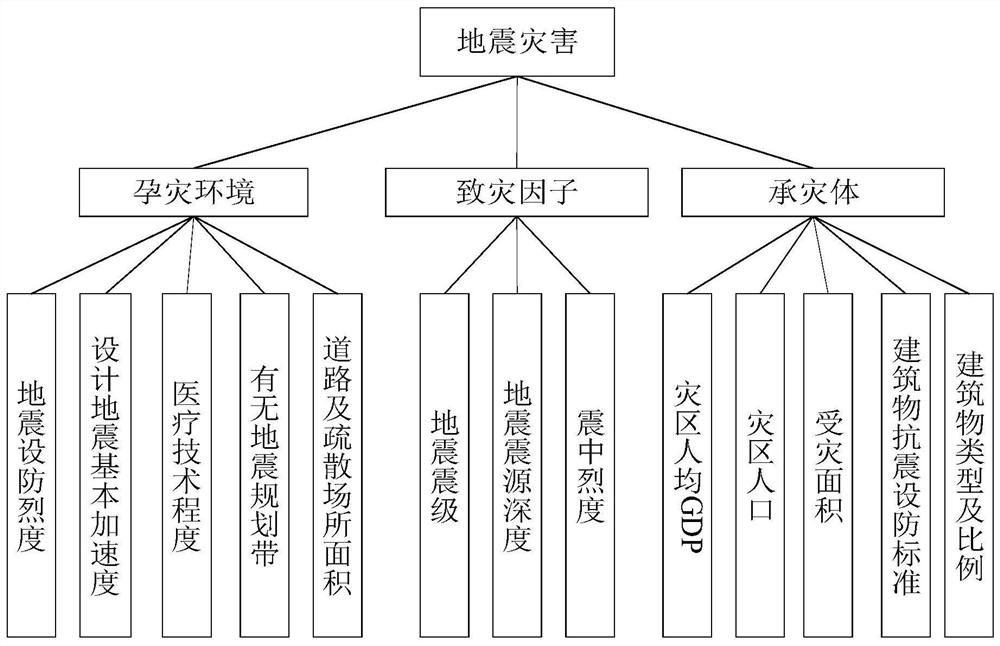 Earthquake disaster loss prediction and evaluation method and system based on Softmax regression model