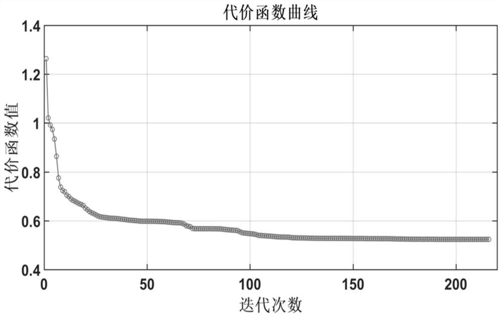 Earthquake disaster loss prediction and evaluation method and system based on Softmax regression model