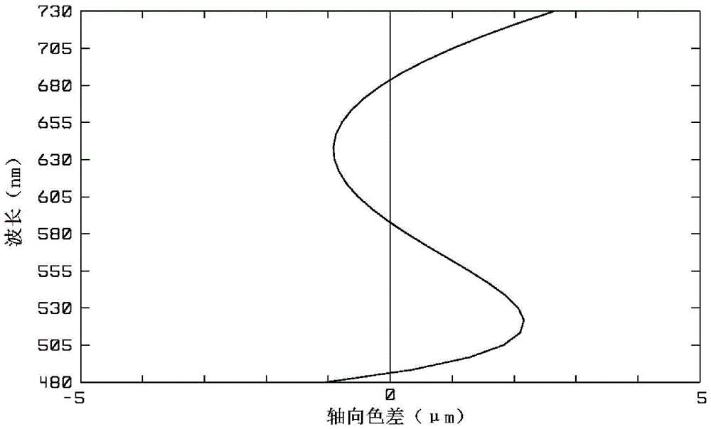 A Wide Field of View High Resolution Optical System