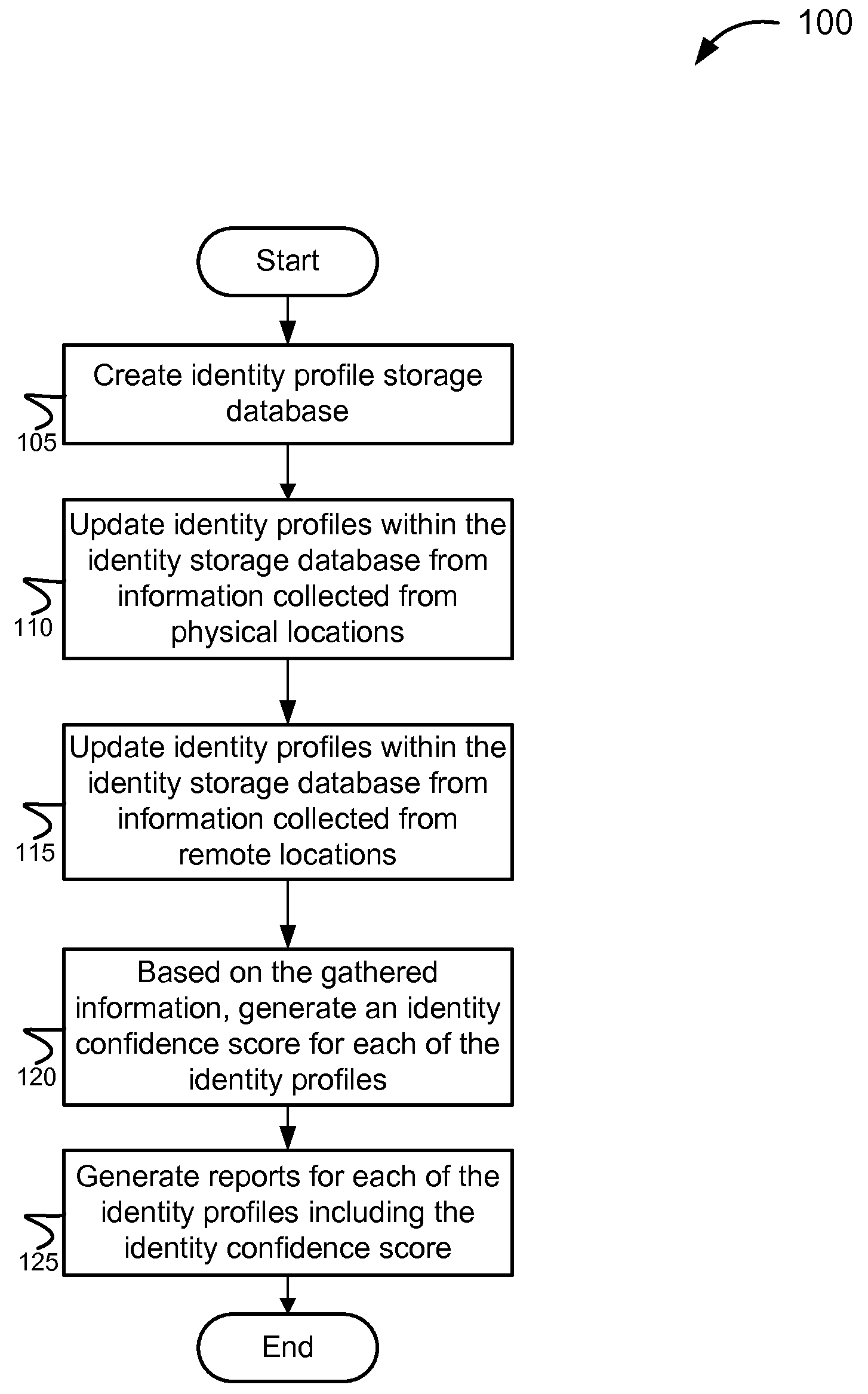 Methods and systems for establishing an identity confidence database