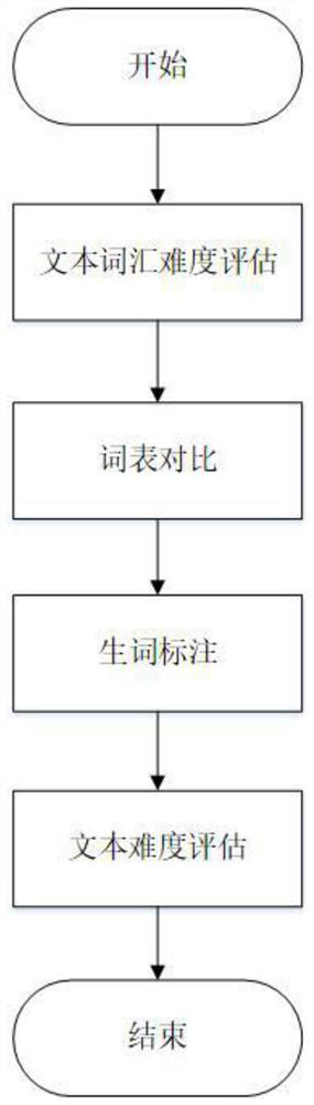 Self-adaptive new word labeling system and method based on vocabulary text difficulty