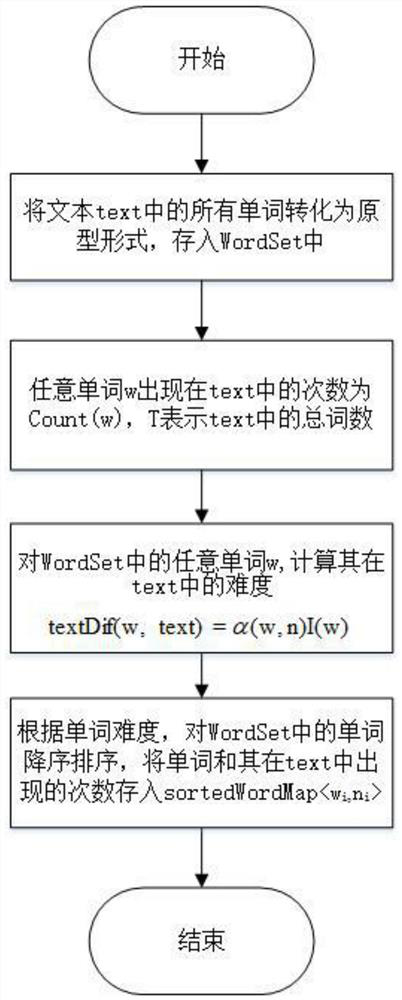 Self-adaptive new word labeling system and method based on vocabulary text difficulty