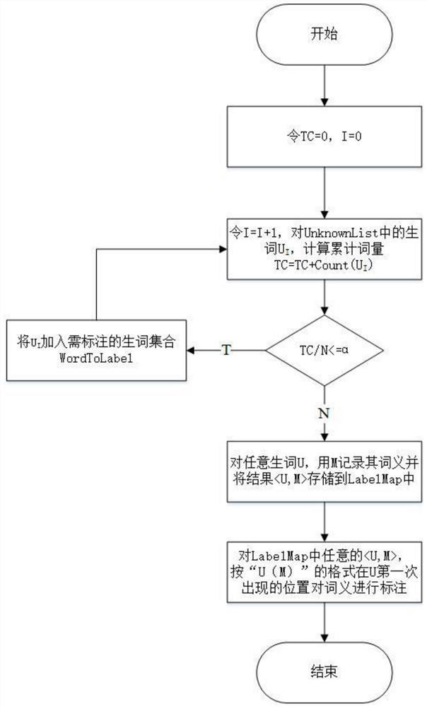 Self-adaptive new word labeling system and method based on vocabulary text difficulty