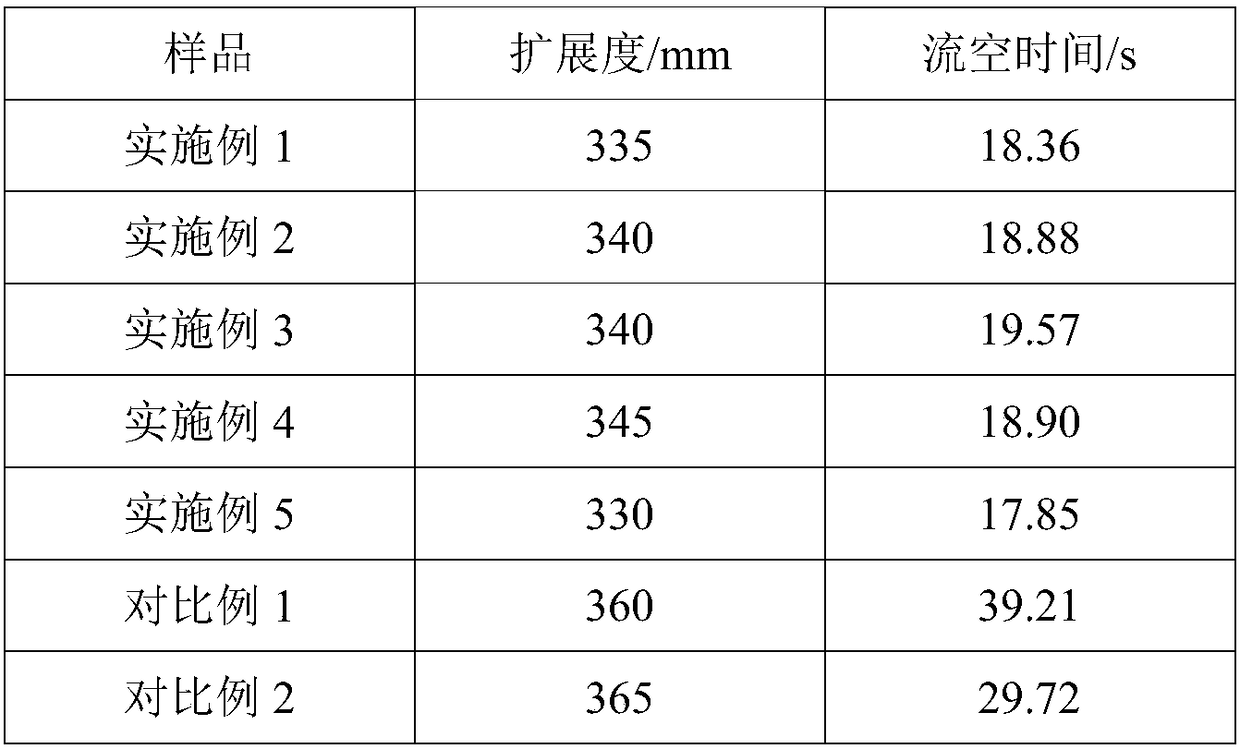 Preparation method of viscosity-reducing type polycarboxylate water reducer